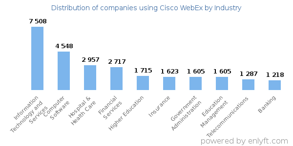 Companies using Cisco WebEx - Distribution by industry