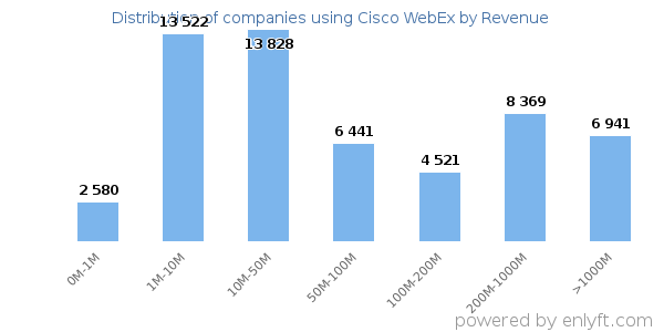 Cisco WebEx clients - distribution by company revenue