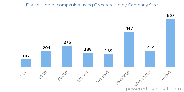 Companies using Ciscosecure, by size (number of employees)