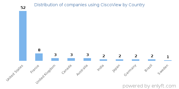 CiscoView customers by country