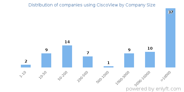 Companies using CiscoView, by size (number of employees)