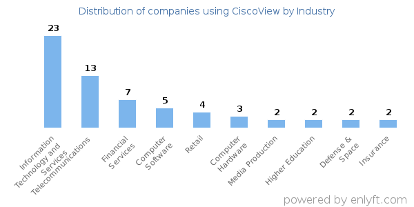 Companies using CiscoView - Distribution by industry