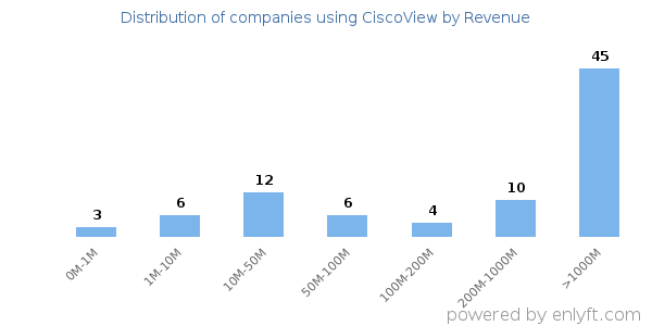 CiscoView clients - distribution by company revenue