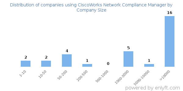 Companies using CiscoWorks Network Compliance Manager, by size (number of employees)