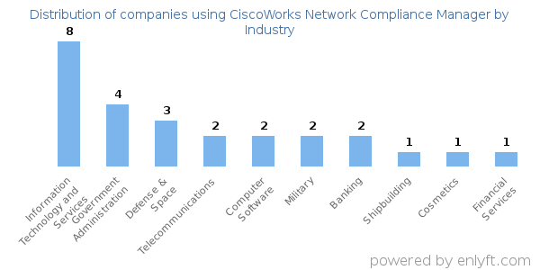 Companies using CiscoWorks Network Compliance Manager - Distribution by industry