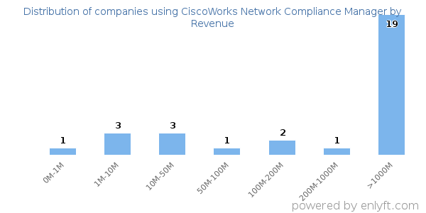 CiscoWorks Network Compliance Manager clients - distribution by company revenue