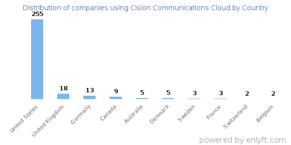 Cision Communications Cloud customers by country