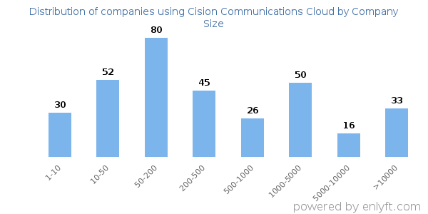 Companies using Cision Communications Cloud, by size (number of employees)