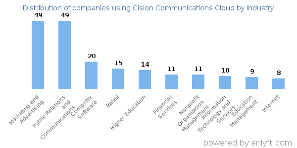 Companies using Cision Communications Cloud - Distribution by industry