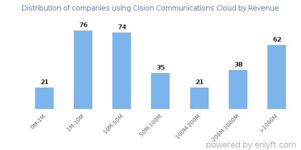 Cision Communications Cloud clients - distribution by company revenue