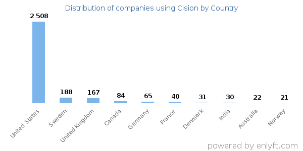 Cision customers by country