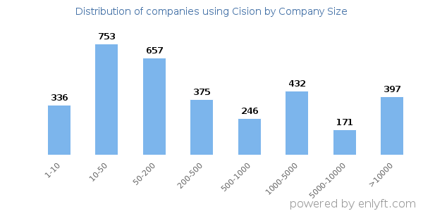 Companies using Cision, by size (number of employees)