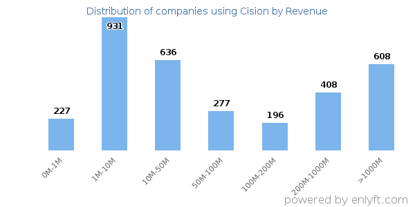 Cision clients - distribution by company revenue