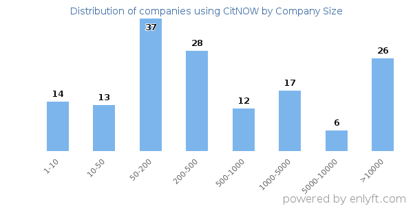 Companies using CitNOW, by size (number of employees)