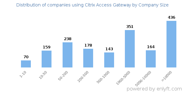 Companies using Citrix Access Gateway, by size (number of employees)