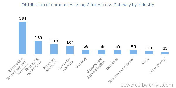 Companies using Citrix Access Gateway - Distribution by industry