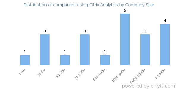 Companies using Citrix Analytics, by size (number of employees)
