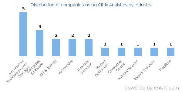 Companies using Citrix Analytics - Distribution by industry