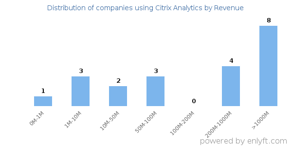 Citrix Analytics clients - distribution by company revenue