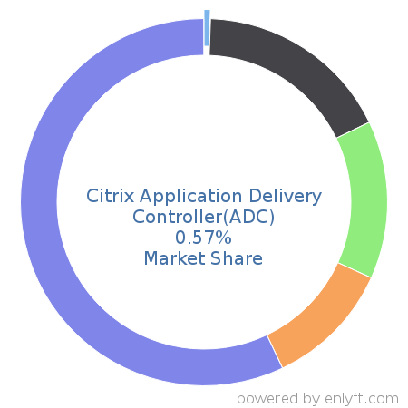 Citrix Application Delivery Controller(ADC) market share in Networking Hardware is about 0.29%