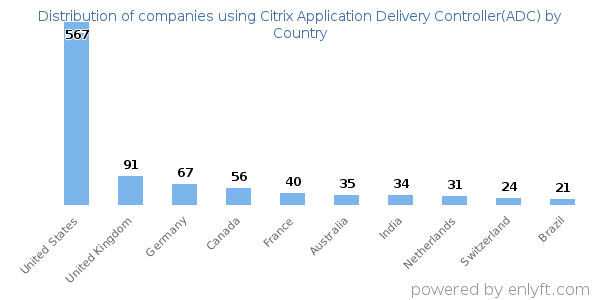 Citrix Application Delivery Controller(ADC) customers by country