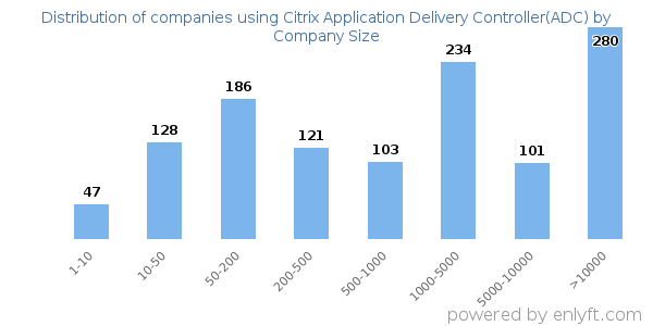 Companies using Citrix Application Delivery Controller(ADC), by size (number of employees)