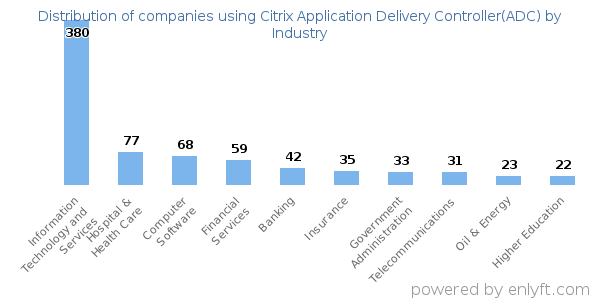 Companies using Citrix Application Delivery Controller(ADC) - Distribution by industry