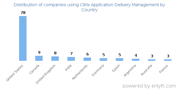 Citrix Application Delivery Management customers by country