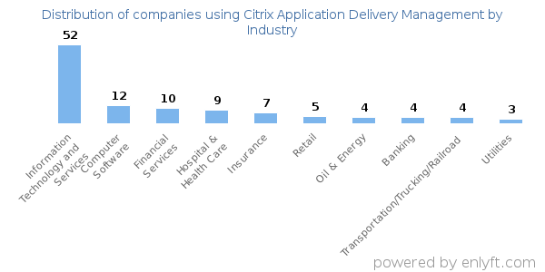 Companies using Citrix Application Delivery Management - Distribution by industry