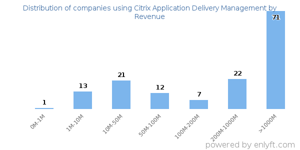 Citrix Application Delivery Management clients - distribution by company revenue