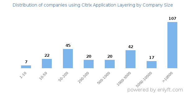 Companies using Citrix Application Layering, by size (number of employees)