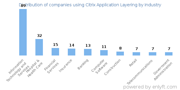 Companies using Citrix Application Layering - Distribution by industry
