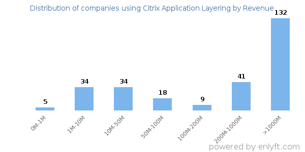 Citrix Application Layering clients - distribution by company revenue