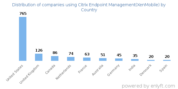 Citrix Endpoint Management(XenMobile) customers by country
