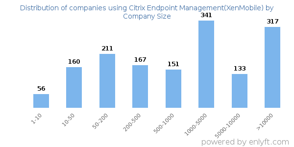 Companies using Citrix Endpoint Management(XenMobile), by size (number of employees)