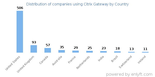 Citrix Gateway customers by country