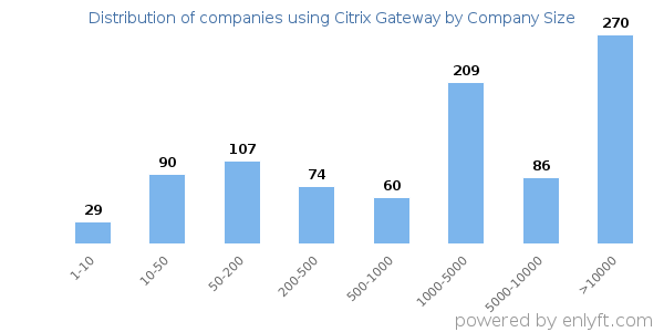 Companies using Citrix Gateway, by size (number of employees)