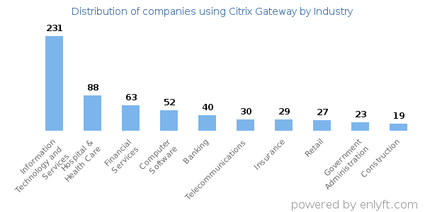 Companies using Citrix Gateway - Distribution by industry