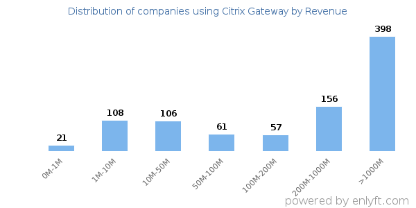 Citrix Gateway clients - distribution by company revenue
