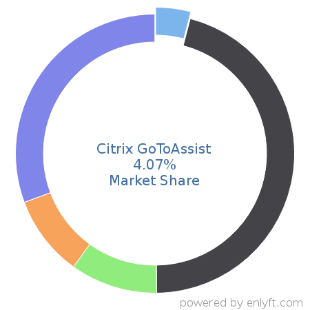 Citrix GoToAssist market share in Remote Access is about 5.72%