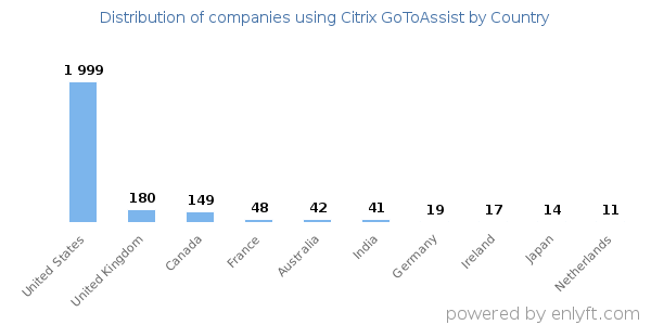 Citrix GoToAssist customers by country