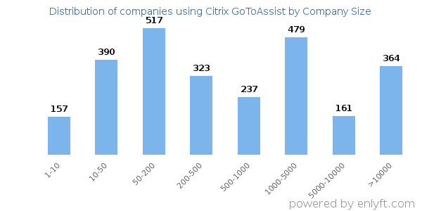 Companies using Citrix GoToAssist, by size (number of employees)