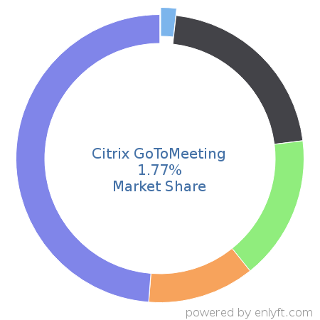 Citrix GoToMeeting market share in Unified Communications is about 2.24%