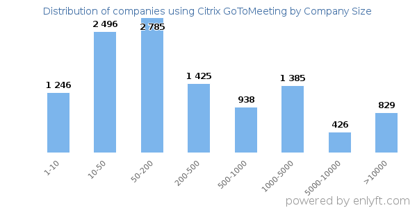 Companies using Citrix GoToMeeting, by size (number of employees)