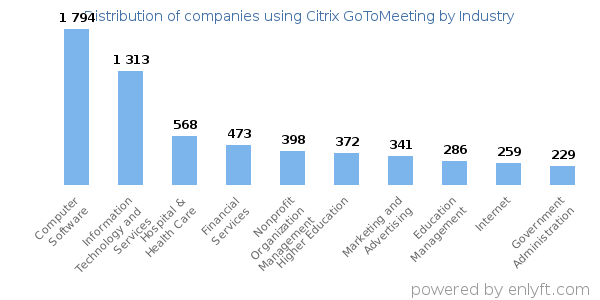 Companies using Citrix GoToMeeting - Distribution by industry