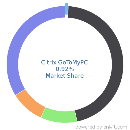 Citrix GoToMyPC market share in Remote Access is about 1.21%
