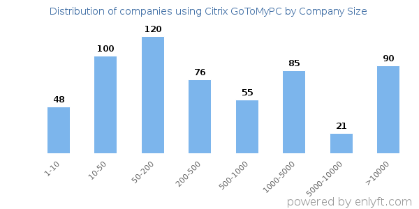 Companies using Citrix GoToMyPC, by size (number of employees)