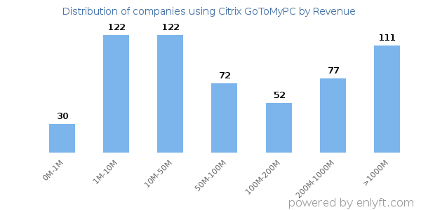 Citrix GoToMyPC clients - distribution by company revenue