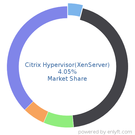 Citrix Hypervisor(XenServer) market share in Virtualization Management Software is about 4.05%