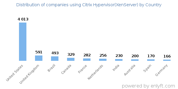 Citrix Hypervisor(XenServer) customers by country